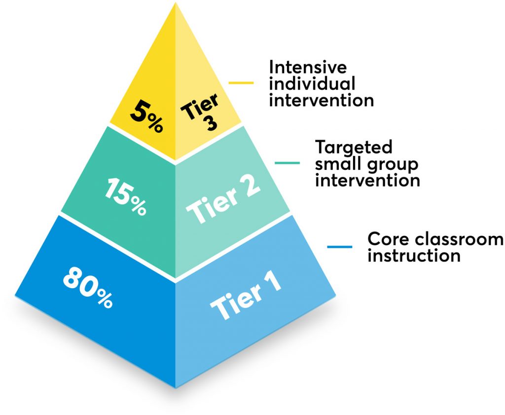 Learning Support pyramid